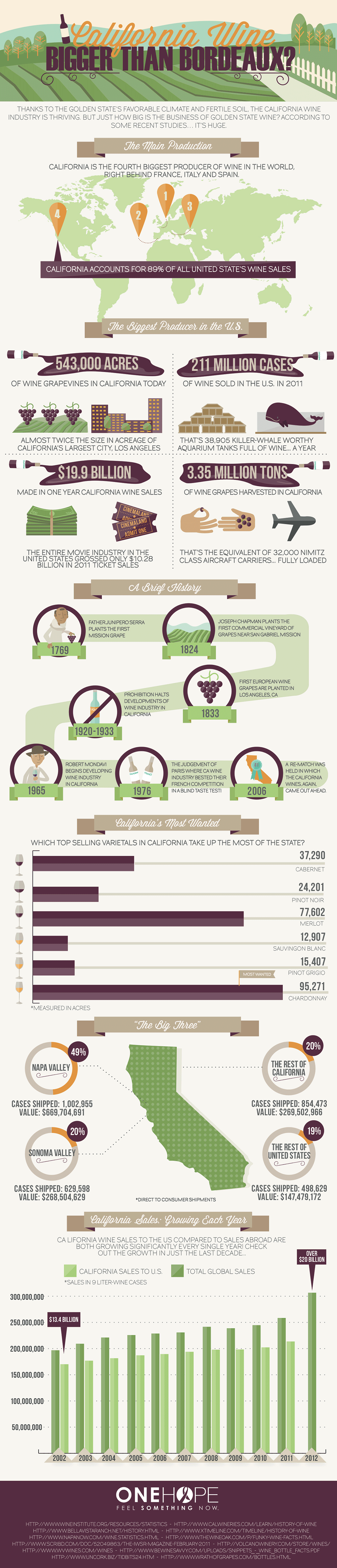 California Wine infographic from ONEHOPE Wine